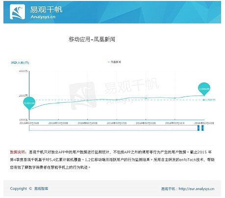 鳳凰新聞客戶端2016年春節(jié)七天逆勢(shì)增長(zhǎng)
